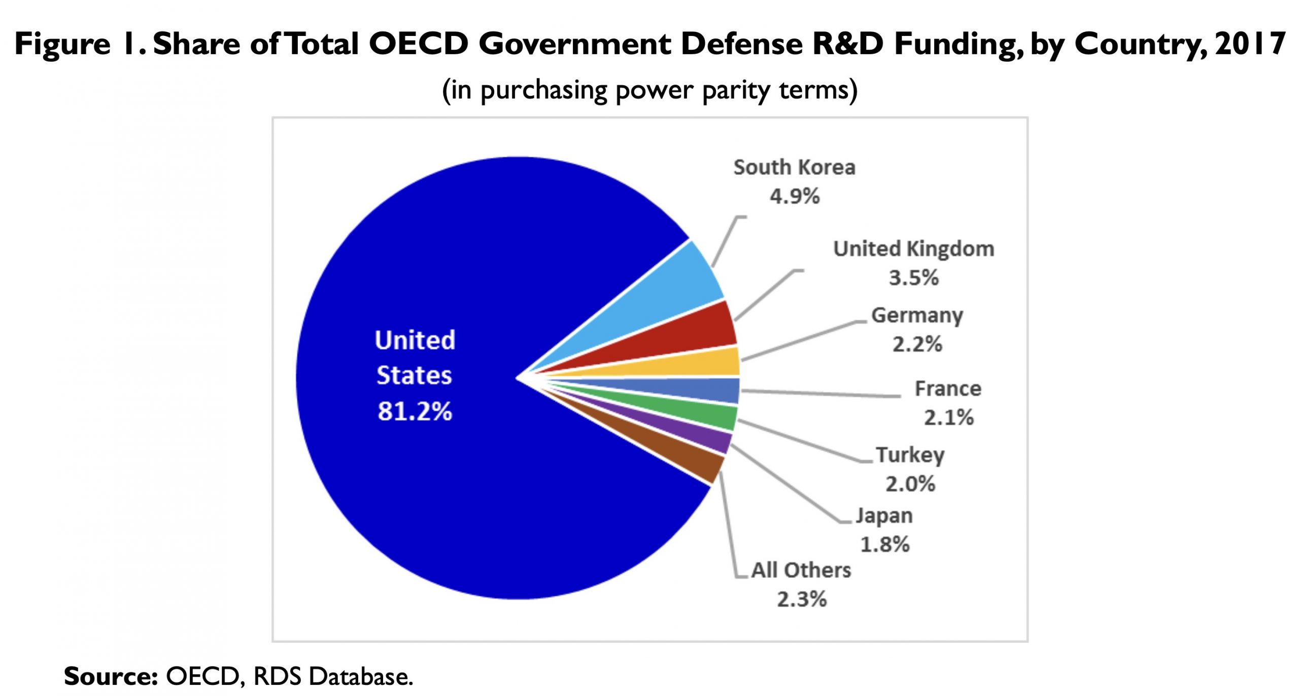 Share of Total OECD Government Defense R&D Funding, by Country