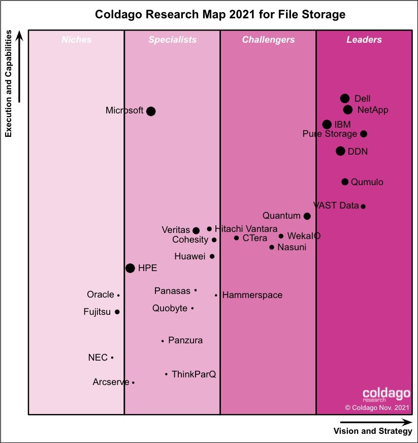 Coldago Research Map 2021 for File Storage