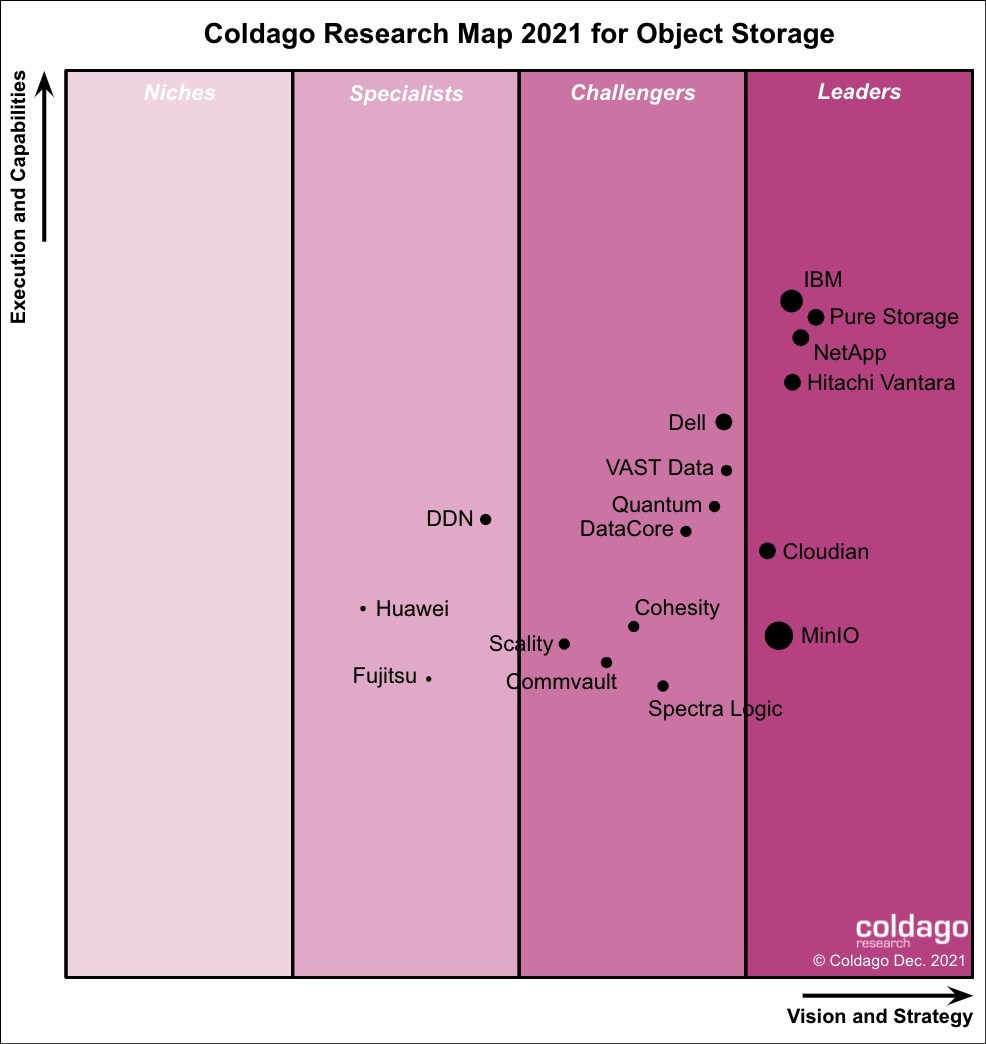 Coldago Research Map 2021 for Object Storage